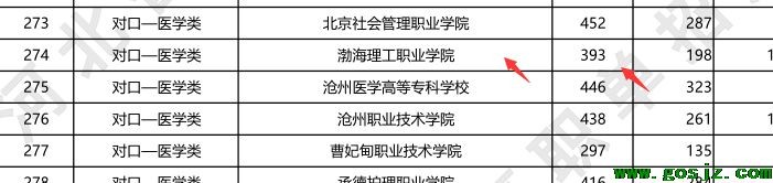 渤海理工职业学院对口医学类2023年最低提档分.png