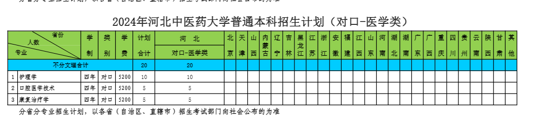 2024年河北中医药大学招生计划.png