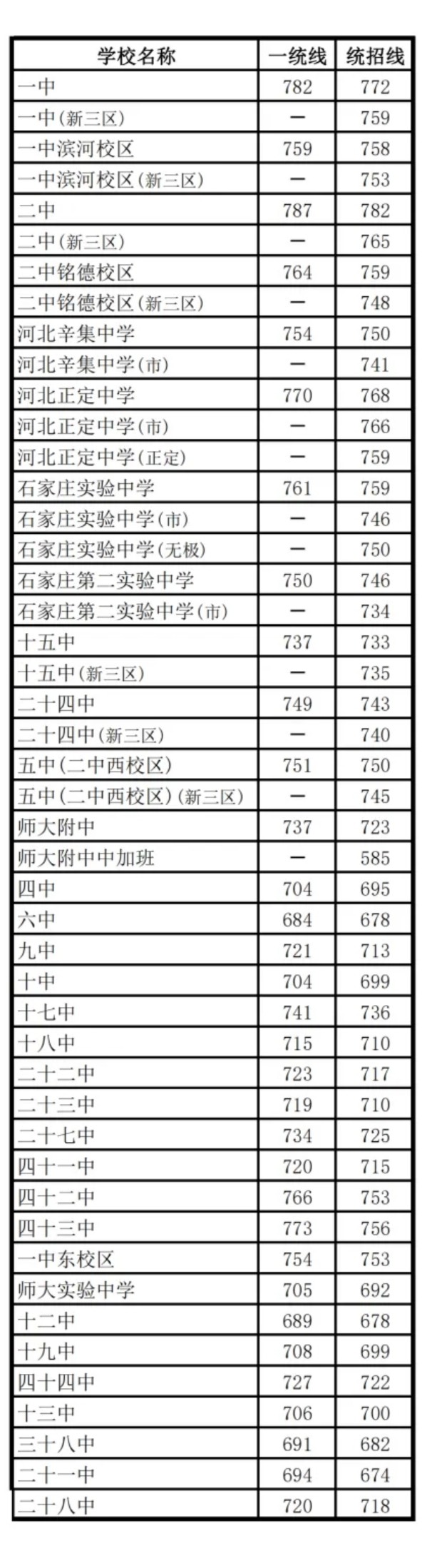 2026年石家庄地区普通高中录取分数线01.jpg