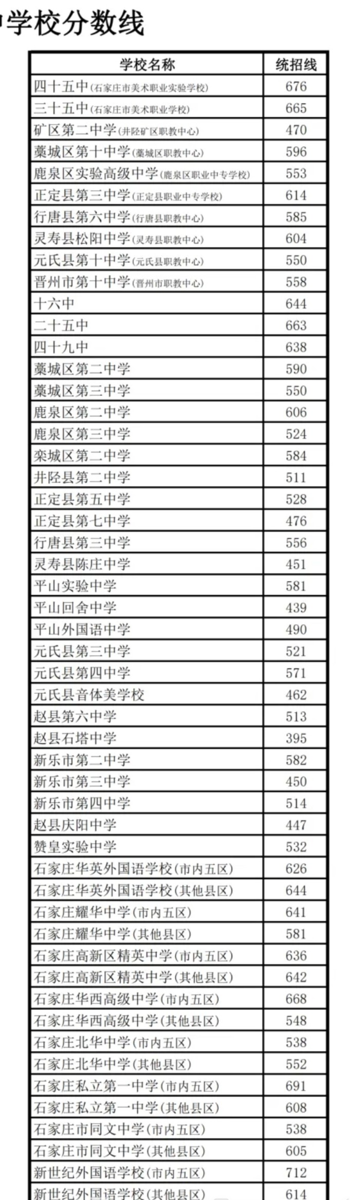 2026年石家庄地区普通高中录取分数线013.jpg