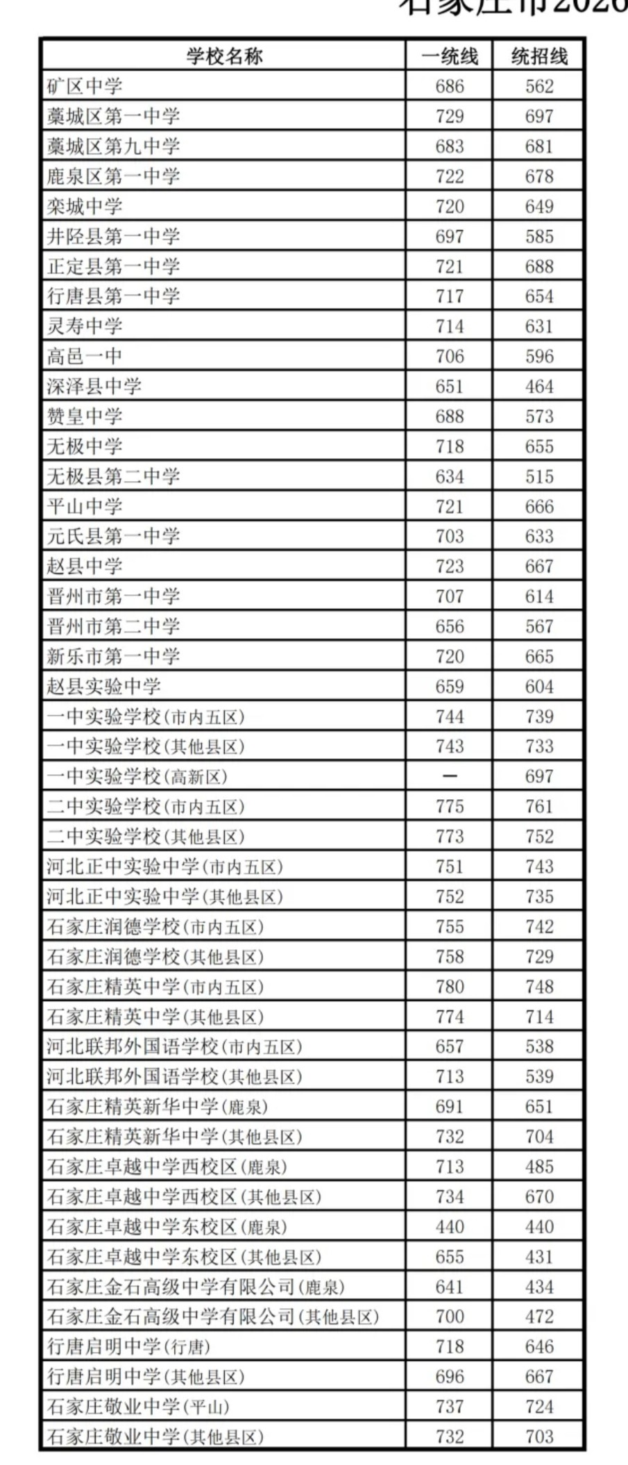 2026年石家庄地区普通高中录取分数线0102.jpg