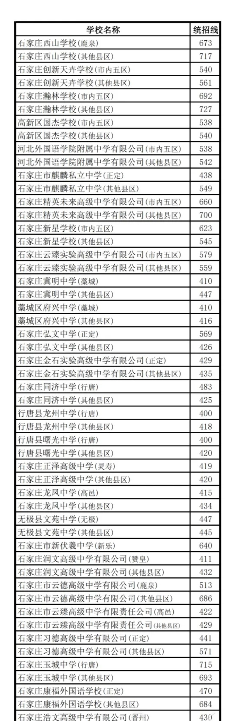 2026年石家庄地区普通高中录取分数线0104.jpg